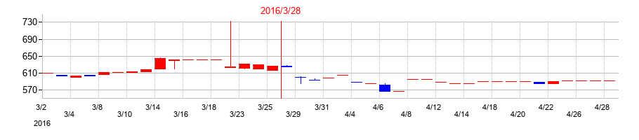2016年の誠建設工業の配当落ち日前後の株価チャート