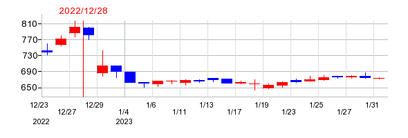 2022年のハウスフリーダムの配当落ち日前後の株価チャート