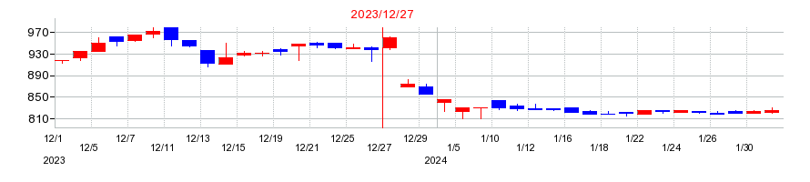 2023年のハウスフリーダムの配当落ち日前後の株価チャート