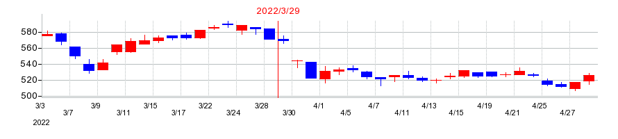 2022年のグランディハウスの配当落ち日前後の株価チャート
