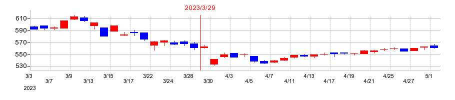 2023年のグランディハウスの配当落ち日前後の株価チャート