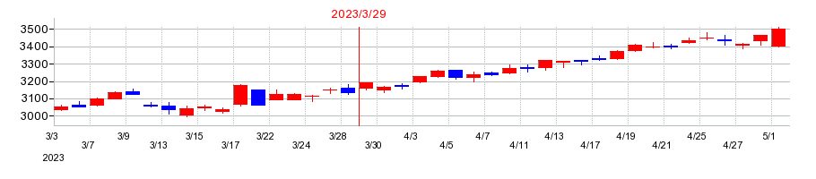 2023年の東武鉄道の配当落ち日前後の株価チャート