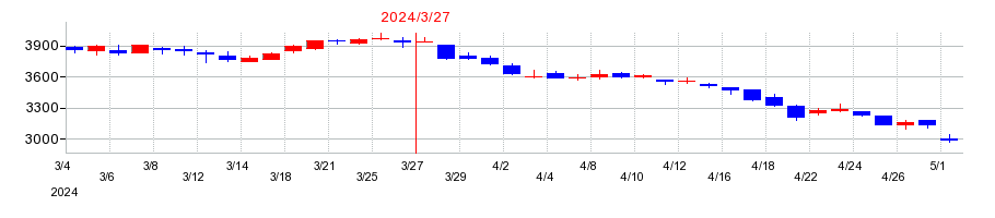 2024年の東武鉄道の配当落ち日前後の株価チャート