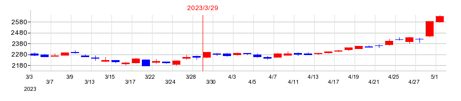 2023年の相鉄ホールディングスの配当落ち日前後の株価チャート