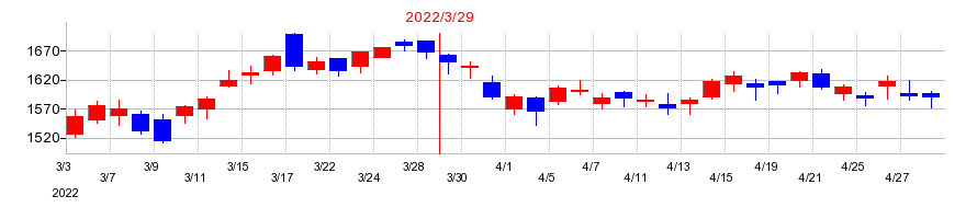 2022年の東急の配当落ち日前後の株価チャート