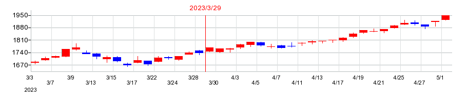 2023年の東急の配当落ち日前後の株価チャート