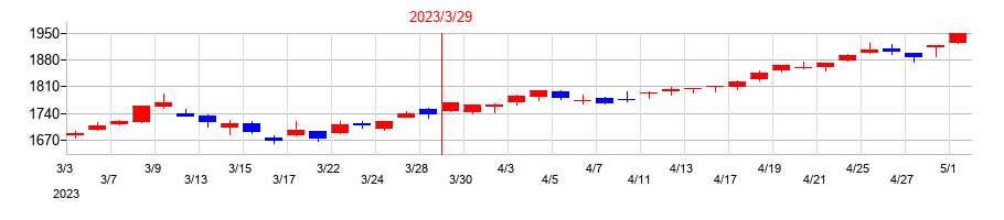 2023年の東急の配当落ち日前後の株価チャート