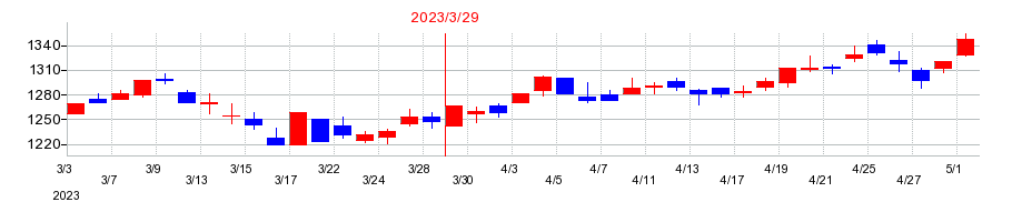 2023年の京浜急行電鉄の配当落ち日前後の株価チャート
