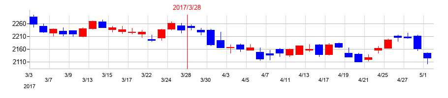 2017年の小田急電鉄の配当落ち日前後の株価チャート