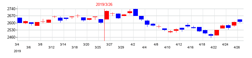 2019年の小田急電鉄の配当落ち日前後の株価チャート