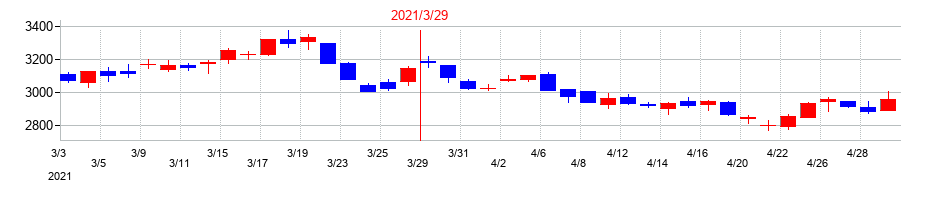 2021年の小田急電鉄の配当落ち日前後の株価チャート