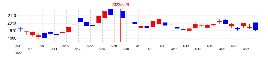 2022年の小田急電鉄の配当落ち日前後の株価チャート