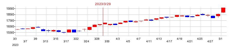 2023年の小田急電鉄の配当落ち日前後の株価チャート