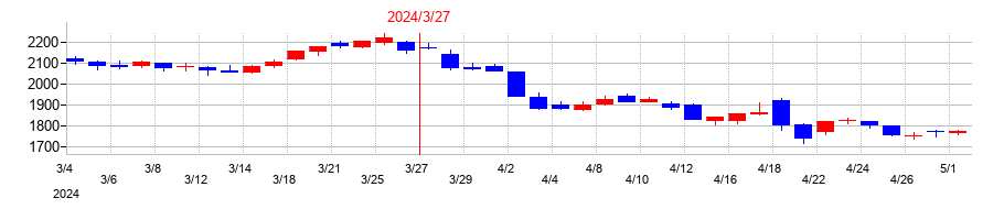 2024年の小田急電鉄の配当落ち日前後の株価チャート