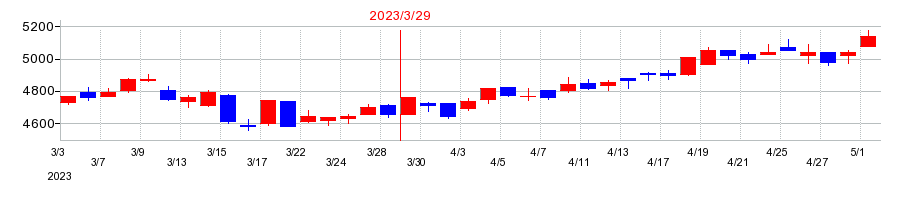 2023年の京王電鉄の配当落ち日前後の株価チャート