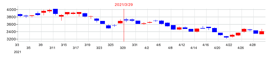 2021年の京成電鉄の配当落ち日前後の株価チャート