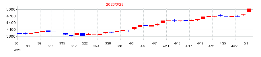 2023年の京成電鉄の配当落ち日前後の株価チャート