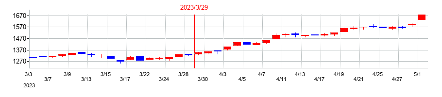 2023年の京成電鉄の配当落ち日前後の株価チャート