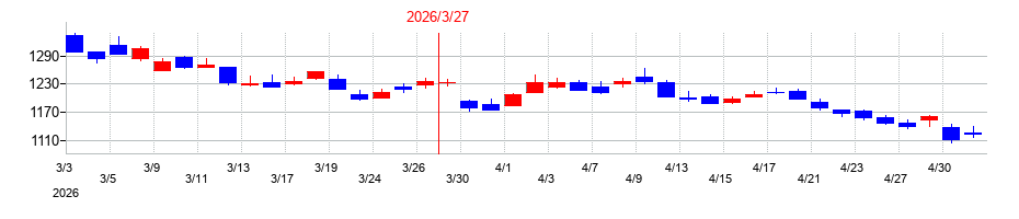 2026年の京成電鉄の配当落ち日前後の株価チャート