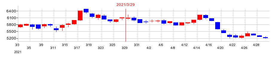 2021年の富士急行の配当落ち日前後の株価チャート