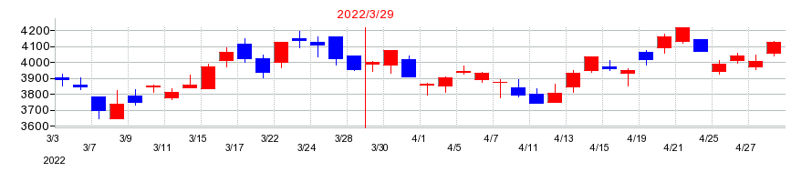 2022年の富士急行の配当落ち日前後の株価チャート