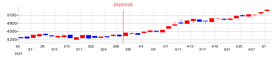 2023年の富士急行の配当落ち日前後の株価チャート