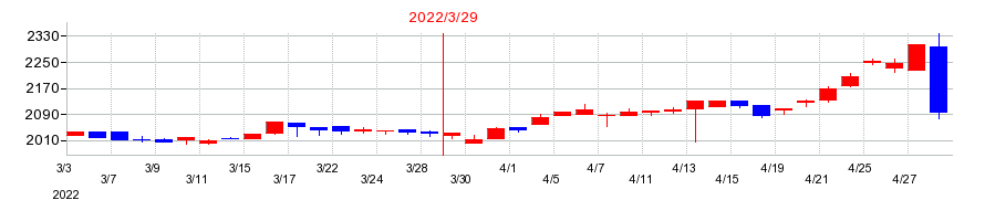 2022年の新京成電鉄の配当落ち日前後の株価チャート