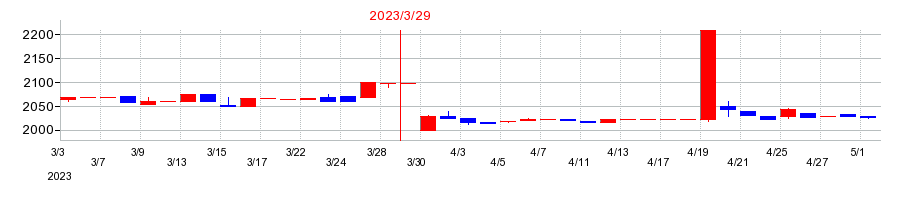 2023年の新潟交通の配当落ち日前後の株価チャート