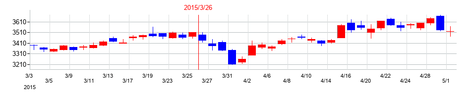2015年の東日本旅客鉄道の配当落ち日前後の株価チャート