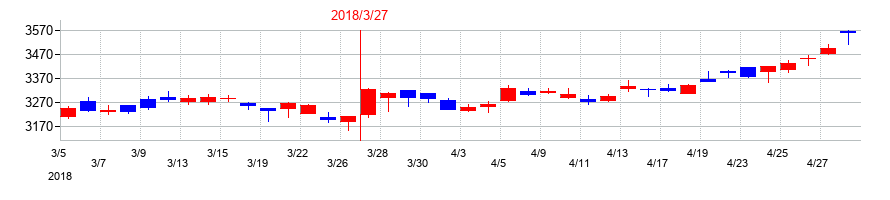 2018年の東日本旅客鉄道の配当落ち日前後の株価チャート
