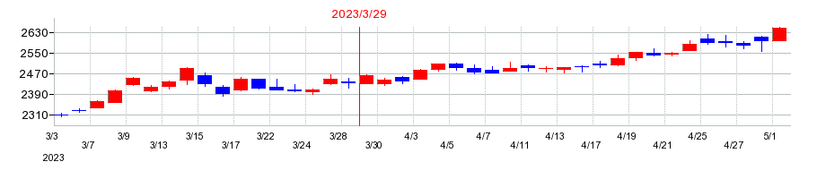 2023年の東日本旅客鉄道の配当落ち日前後の株価チャート