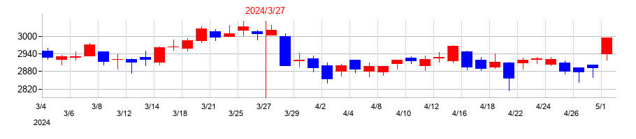 2024年の東日本旅客鉄道の配当落ち日前後の株価チャート