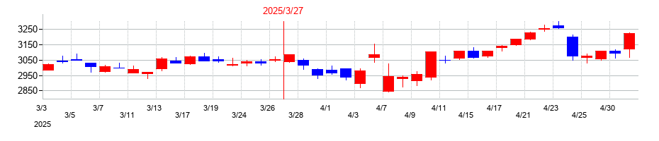 2025年の東日本旅客鉄道の配当落ち日前後の株価チャート