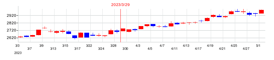 2023年の西日本旅客鉄道の配当落ち日前後の株価チャート