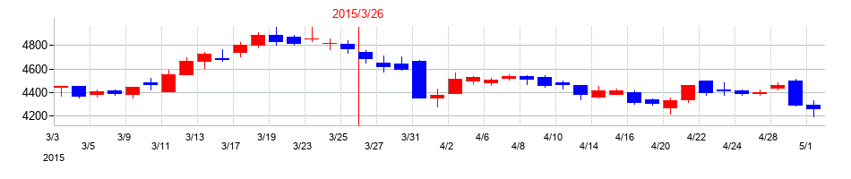 2015年の東海旅客鉄道の配当落ち日前後の株価チャート