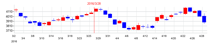 2016年の東海旅客鉄道の配当落ち日前後の株価チャート