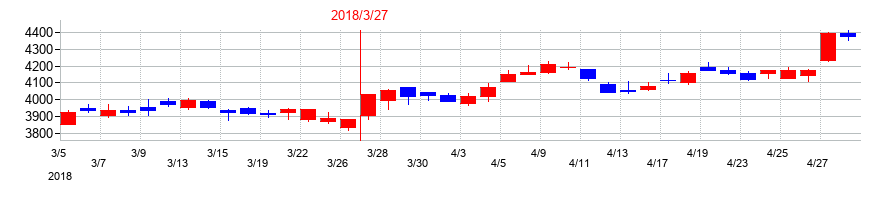 2018年の東海旅客鉄道の配当落ち日前後の株価チャート