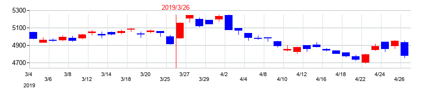 2019年の東海旅客鉄道の配当落ち日前後の株価チャート