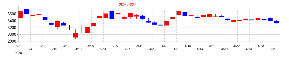 2020年の東海旅客鉄道の配当落ち日前後の株価チャート