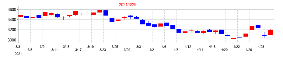 2021年の東海旅客鉄道の配当落ち日前後の株価チャート