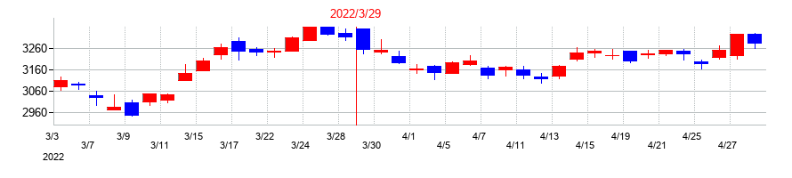 2022年の東海旅客鉄道の配当落ち日前後の株価チャート