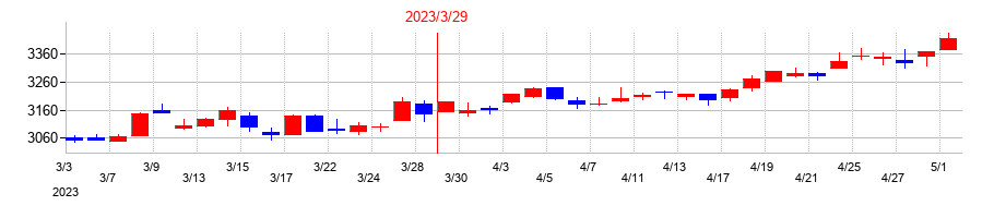 2023年の東海旅客鉄道の配当落ち日前後の株価チャート