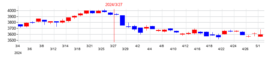 2024年の東海旅客鉄道の配当落ち日前後の株価チャート