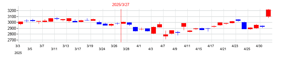2025年の東海旅客鉄道の配当落ち日前後の株価チャート
