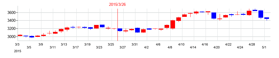 2015年の西武ホールディングスの配当落ち日前後の株価チャート