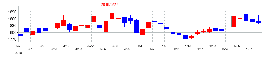 2018年の西武ホールディングスの配当落ち日前後の株価チャート