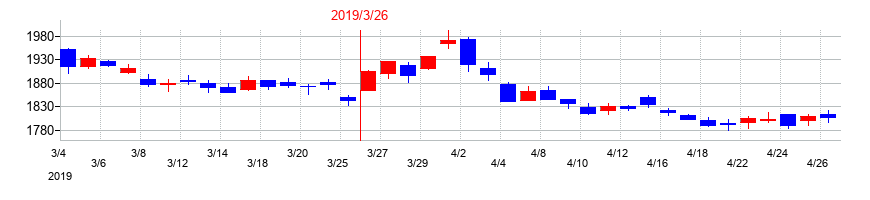 2019年の西武ホールディングスの配当落ち日前後の株価チャート