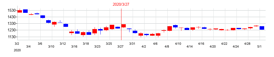 2020年の西武ホールディングスの配当落ち日前後の株価チャート