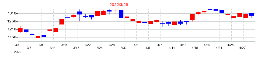 2022年の西武ホールディングスの配当落ち日前後の株価チャート