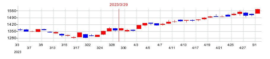 2023年の西武ホールディングスの配当落ち日前後の株価チャート